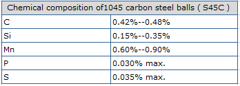Chemical composition of 1045 carbon steel balls (S45C)