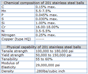 Chemical composition of 201 stainless steel balls