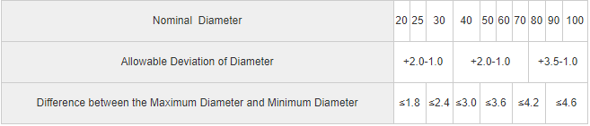 Norminal Diameter