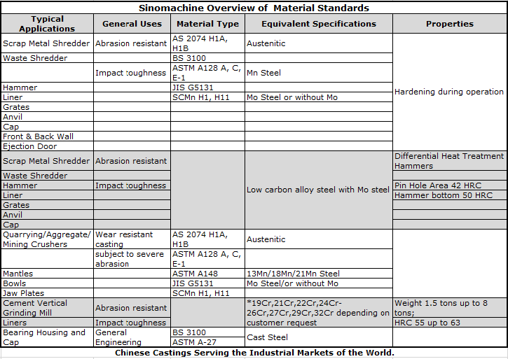Sinomachine overview of material standards