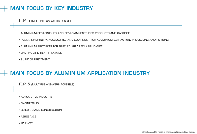 Main Foucs By Key Industry