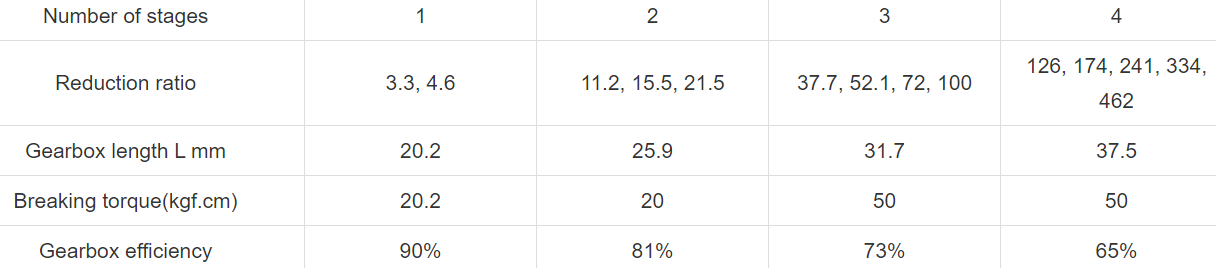 Gearbox data: