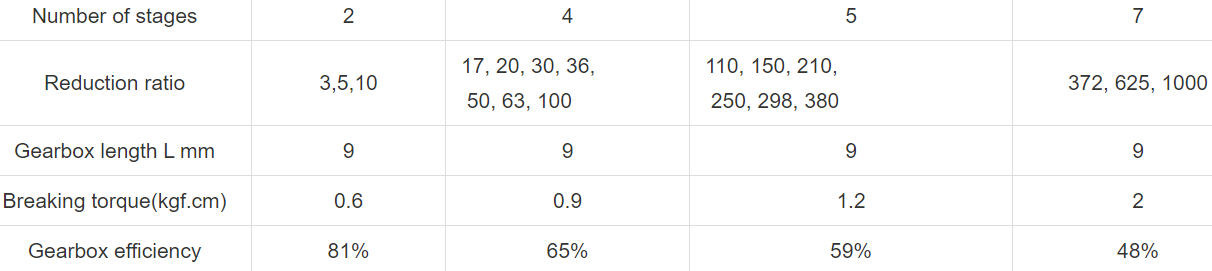 Gearbox data