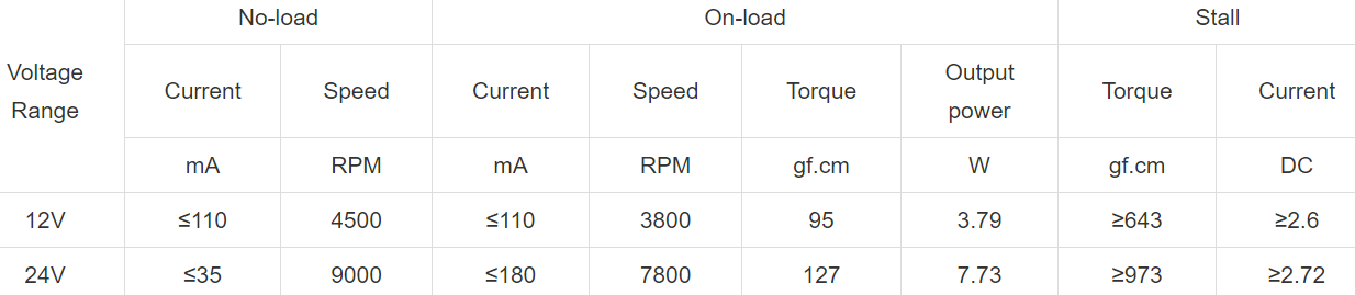 Motor data of Reduction Motor