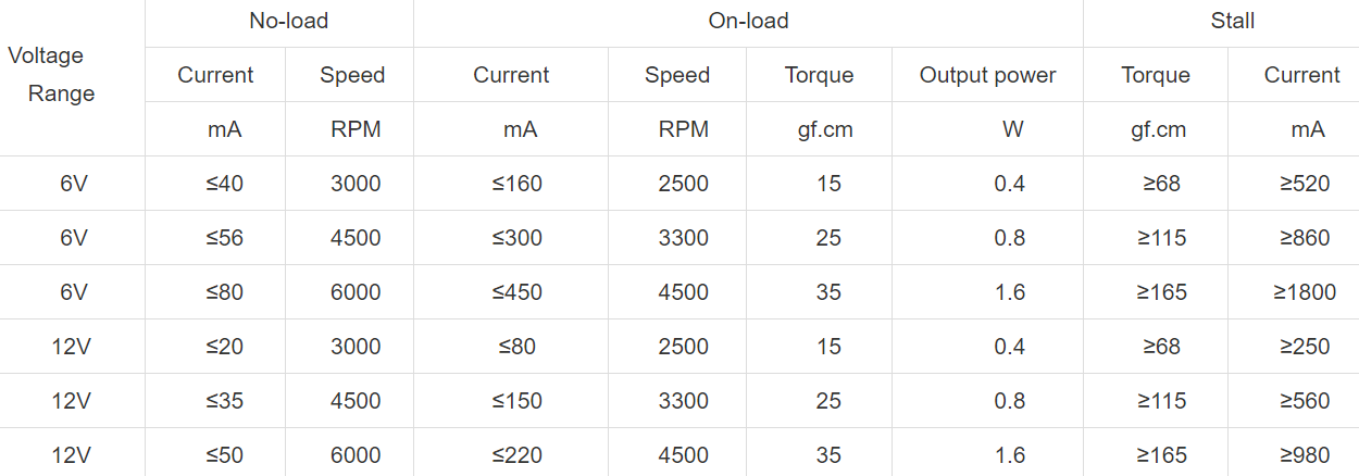 Motor data of Window opener